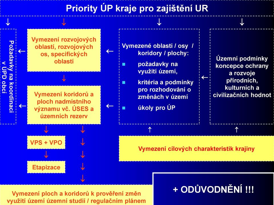 ÚSES a územních rezerv Vymezené oblasti / osy / koridory / plochy: požadavky na využití území, kritéria a podmínky pro rozhodování o změnách v území