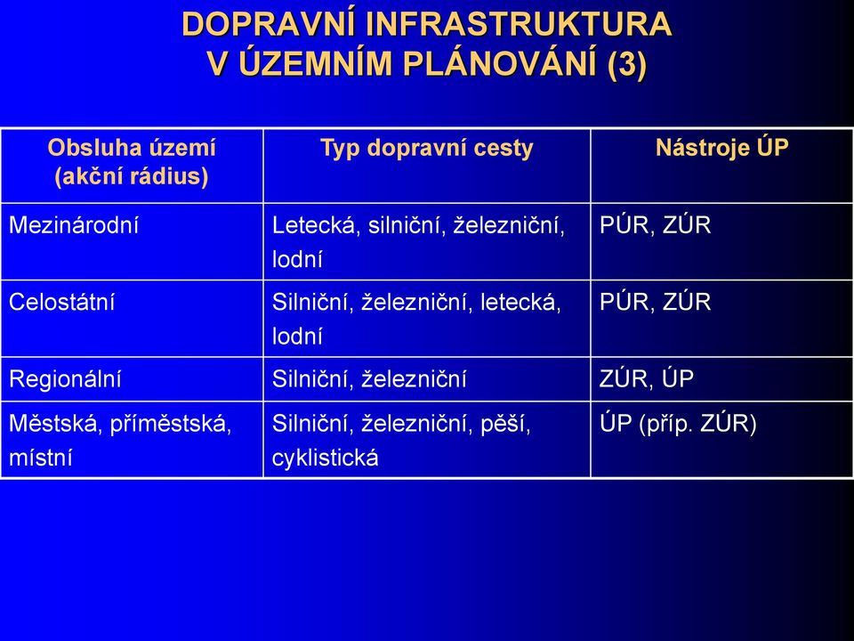 Silniční, železniční, letecká, lodní PÚR, ZÚR PÚR, ZÚR Regionální Silniční, železniční