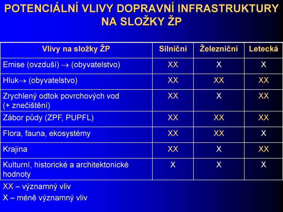 povrchových vod (+ znečištění) XX X XX Zábor půdy (ZPF, PUPFL) XX XX XX Flora, fauna, ekosystémy