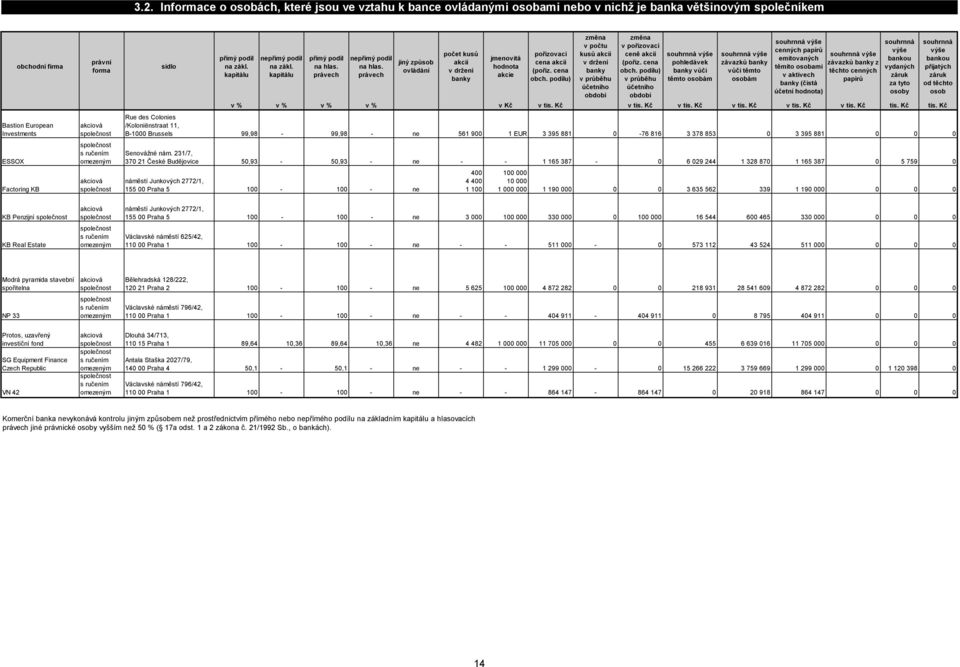 kapitálu přímý podíl na hlas. právech 1619143+60138 nepřímý podíl na hlas. právech jiný způsob ovládání počet kusů akcií v držení banky jmenovitá hodnota akcie pořizovací cena akcií (pořiz. cena obch.