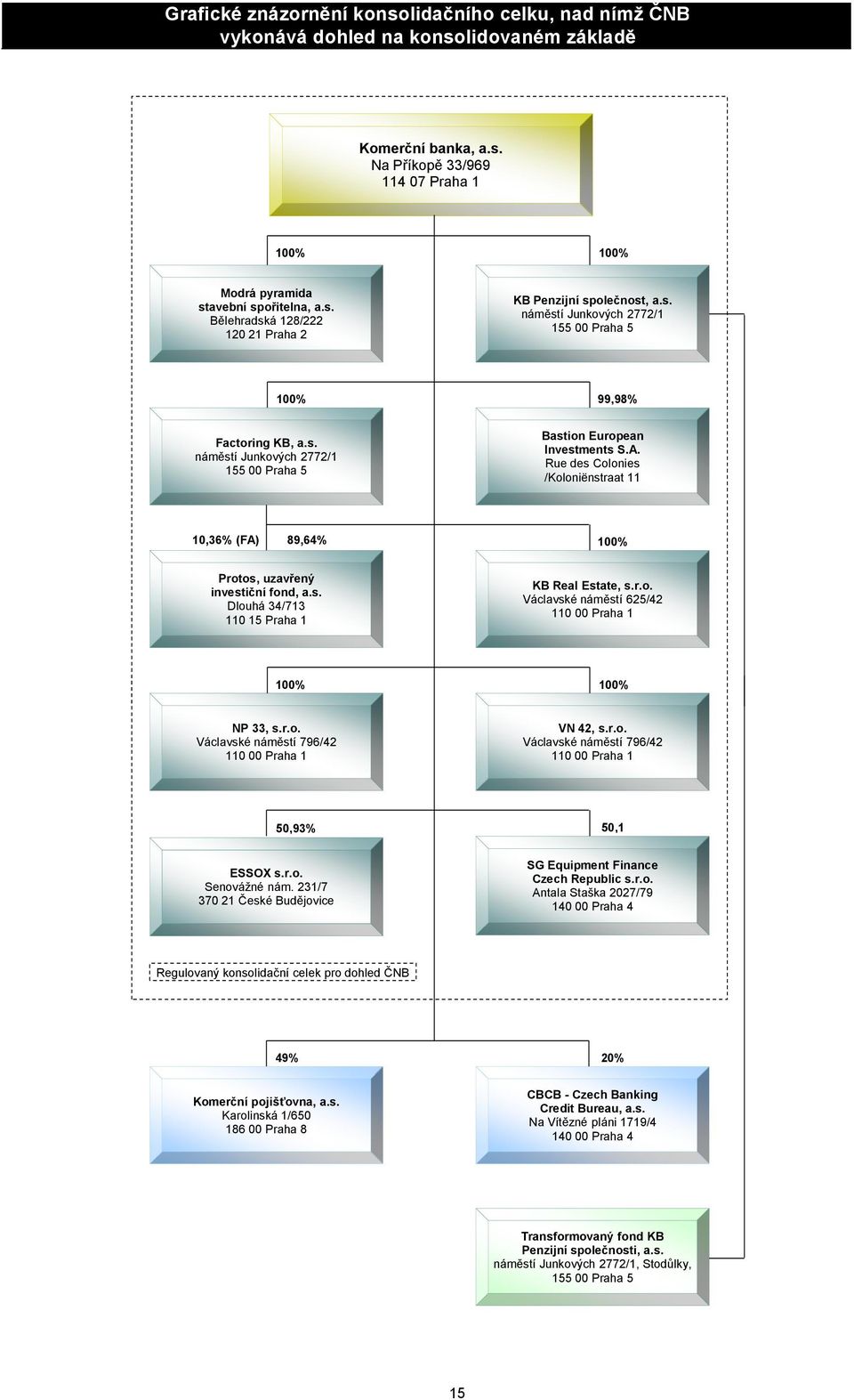 A. Rue des Colonies /Koloniënstraat 11 10,36% (FA) 89,64% 100% Protos, uzavřený investiční fond, a.s. Dlouhá 34/713 110 15 Praha 1 KB Real Estate, s.r.o. Václavské náměstí 625/42 110 00 Praha 1 100% 100% NP 33, s.