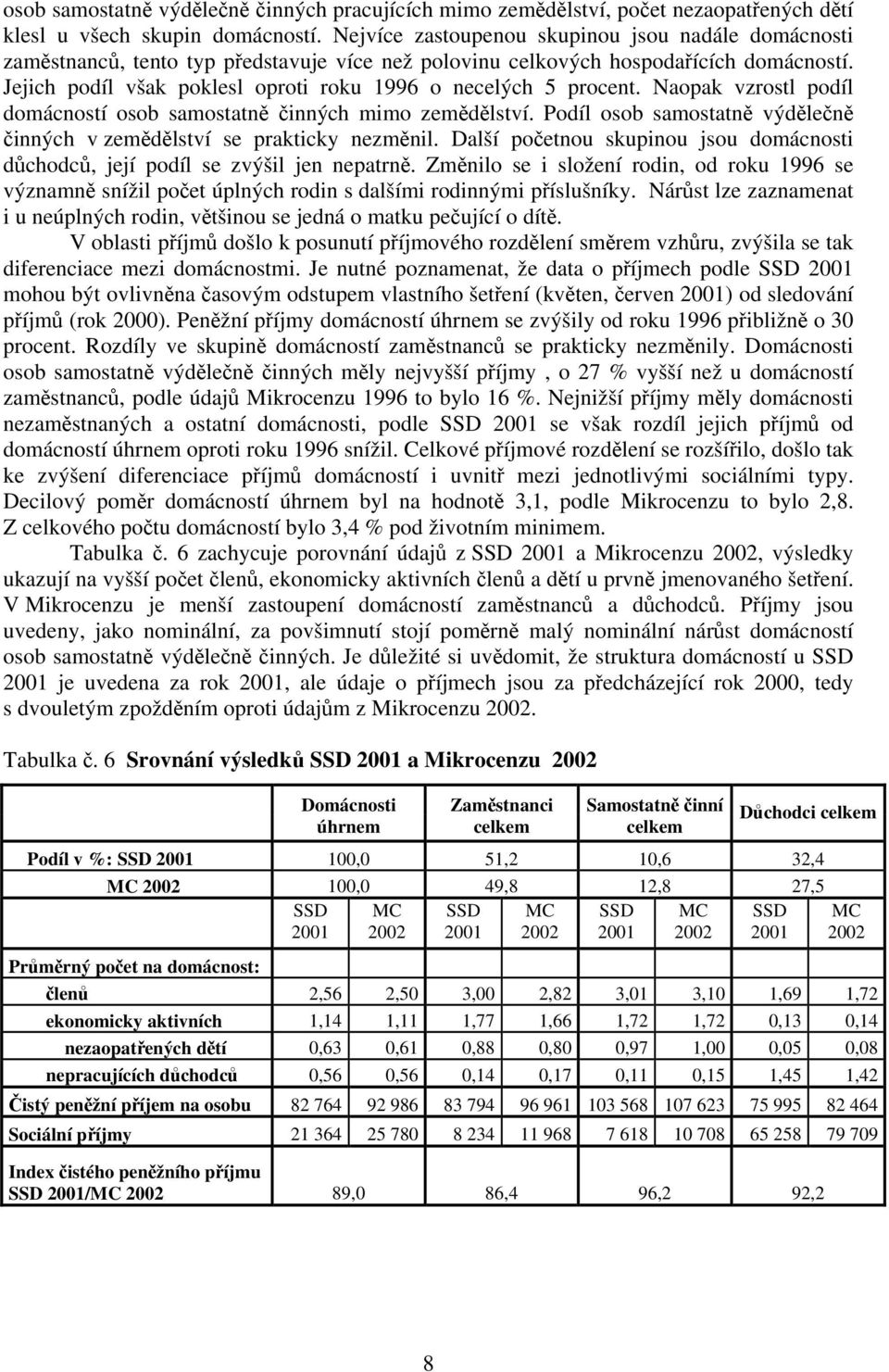 Jejich podíl však poklesl oproti roku 1996 o necelých 5 procent. Naopak vzrostl podíl domácností osob samostatně činných mimo zemědělství.