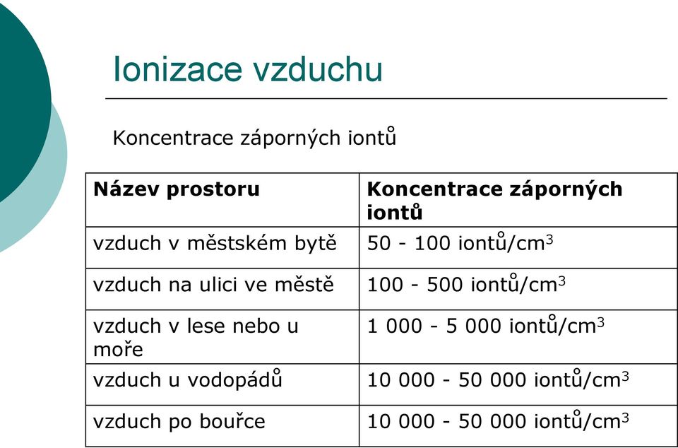 městě 100-500 iontů/cm 3 vzduch v lese nebo u moře 1 000-5 000 iontů/cm 3