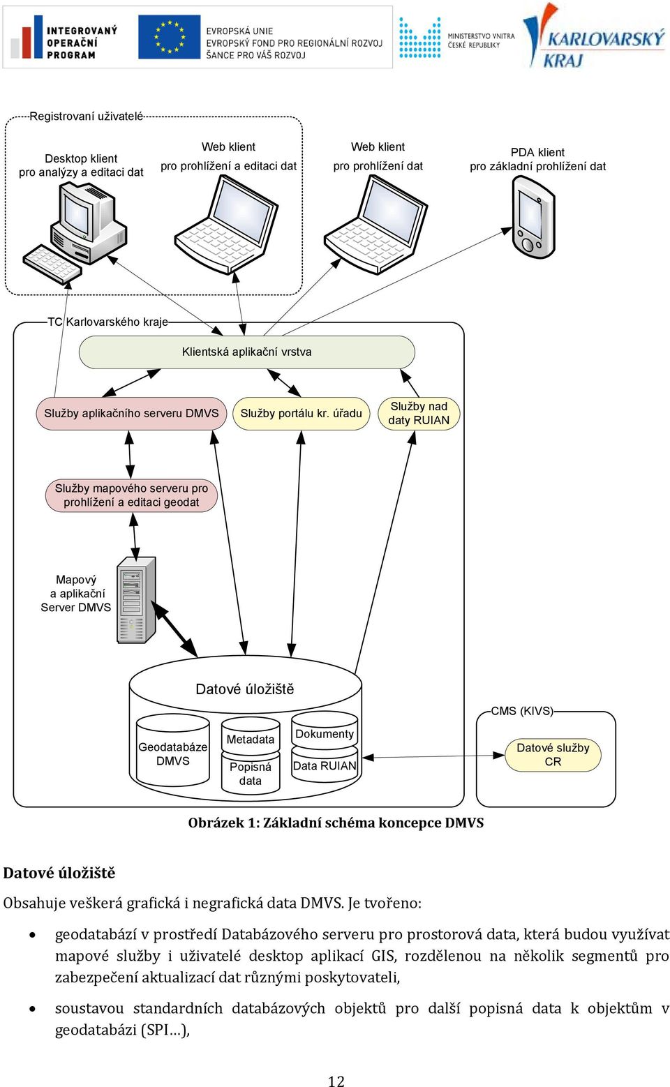 úřadu Služby nad daty RUIAN Služby mapvéh serveru pr prhlížení a editaci gedat Mapvý a aplikační Server DMVS Gedatabáze DMVS Datvé úlžiště Metadata Ppisná data Dkumenty Data RUIAN CMS (KIVS) Datvé