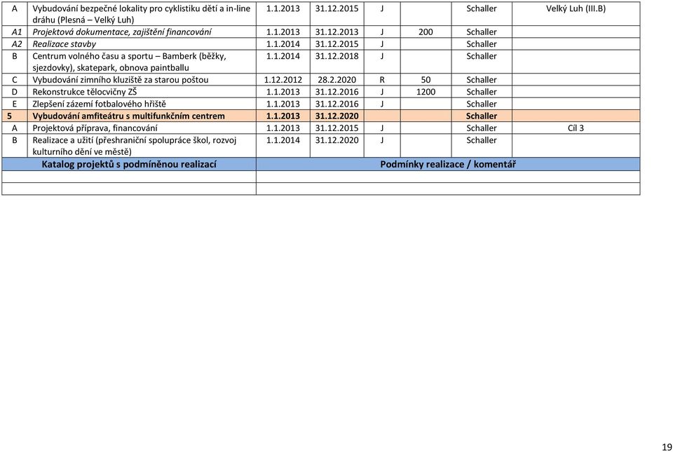 12.2012 28.2.2020 R 50 Schaller D Rekonstrukce tělocvičny ZŠ 1.1.2013 31.12.2016 J 1200 Schaller E Zlepšení zázemí fotbalového hřiště 1.1.2013 31.12.2016 J Schaller 5 Vybudování amfiteátru s multifunkčním centrem 1.