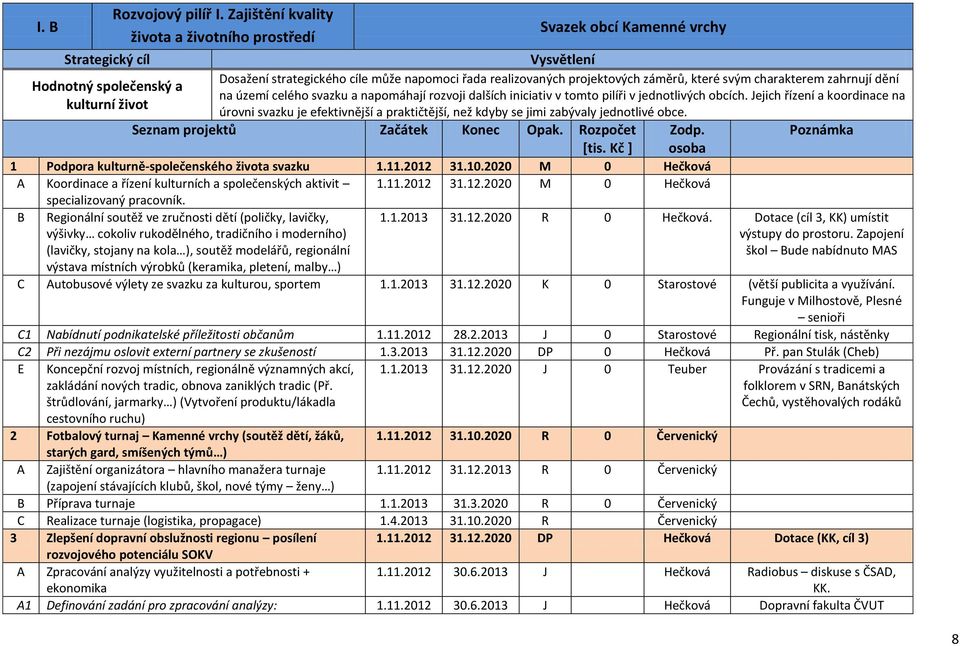 Hodnotný společenský a na území celého svazku a napomáhají rozvoji dalších iniciativ v tomto pilíři v jednotlivých obcích.