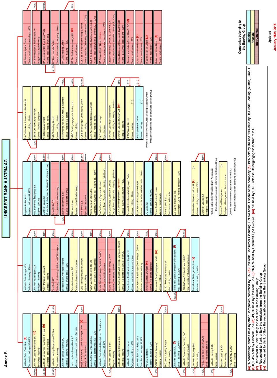 Romania SA UniCredit Jelzalogbank Zrt 100% Prva Stambena tedionica d.d. 100% 100% CEAKSCH Verwaltungs GmbH BA Betriebsobjekte Praha spol.s.r.o. 100% Bucharest - leasing Budapest - banking Zagreb - banking Vienna - financial company Prague - real estate owning 50,10% UniCredit Consumer Financing IFN SA Arany Pénzügyi Lizing Zrt.