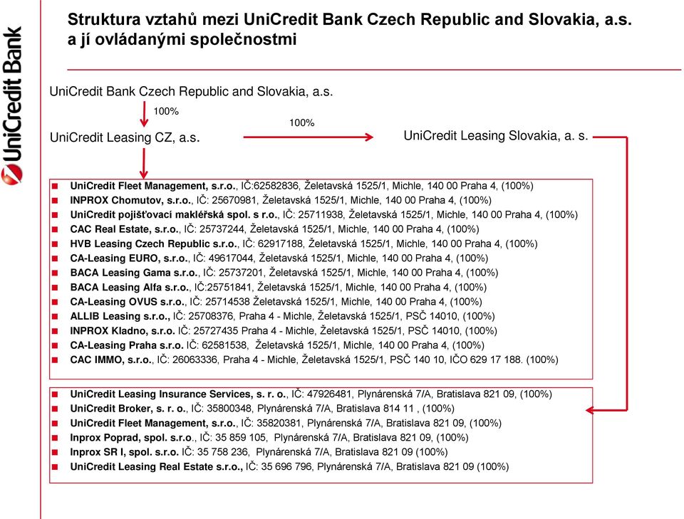 s r.o., IČ: 25711938, Želetavská 1525/1, Michle, 140 00 Praha 4, (100%) CAC Real Estate, s.r.o., IČ: 25737244, Želetavská 1525/1, Michle, 140 00 Praha 4, (100%) HVB Leasing Czech Republic s.r.o., IČ: 62917188, Želetavská 1525/1, Michle, 140 00 Praha 4, (100%) CA-Leasing EURO, s.