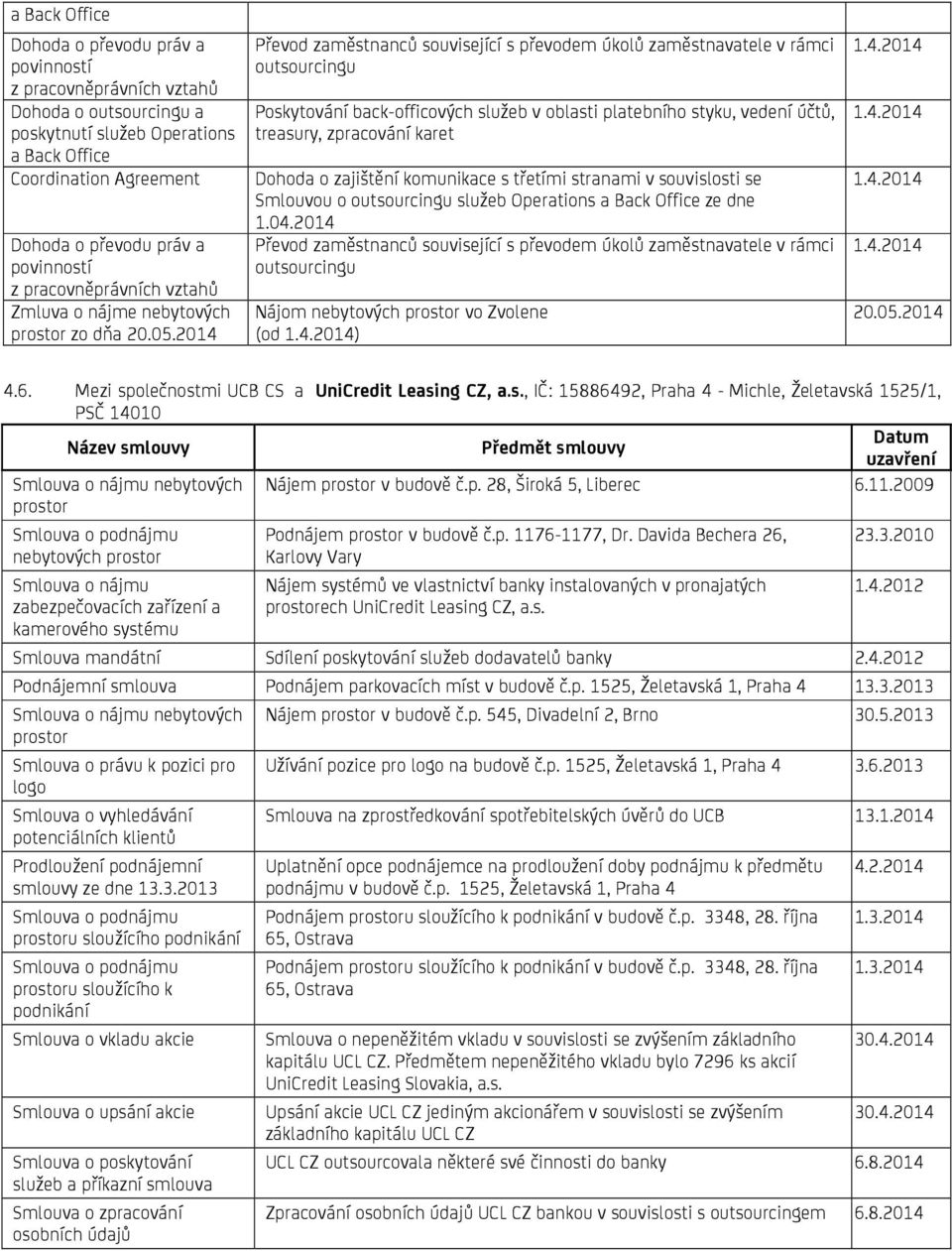 2014 Převod zaměstnanců související s převodem úkolů zaměstnavatele v rámci outsourcingu Poskytování back-officových služeb v oblasti platebního styku, vedení účtů, treasury, zpracování karet Dohoda