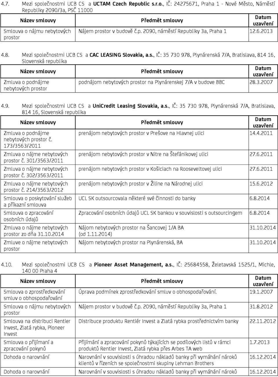 3.2007 4.9. Mezi společnostmi UCB CS a UniCredit Leasing Slovakia, a.s., IČ: 35 730 978, Plynárenská 7/A, Bratislava, 814 16, Slovenská republika Zmluva o podnájme prenájom nebytových prostor v Prešove na Hlavnej ulici 14.