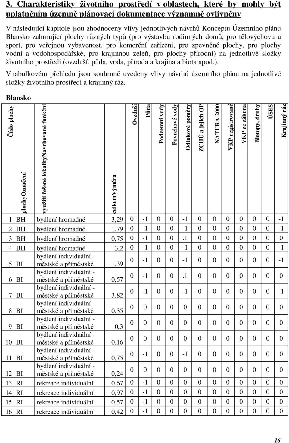 vodní a vodohospodářské, pro krajinnou zeleň, pro plochy přírodní) na jednotlivé složky životního prostředí (ovzduší, půda, voda, příroda a krajina a biota apod.). V tabulkovém přehledu jsou souhrnně uvedeny vlivy návrhů územního plánu na jednotlivé složky životního prostředí a krajinný ráz.