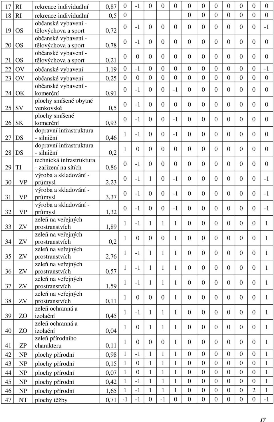 vybavení - 24 OK komerční 0,91 0-1 0 0-1 0 0 0 0 0 0 0 plochy smíšené obytné 25 SV venkovské 0,5 0-1 0 0 0 0 0 0 0 0 0 0 plochy smíšené 26 SK komerční 0,93 0-1 0 0-1 0 0 0 0 0 0 0 dopravní