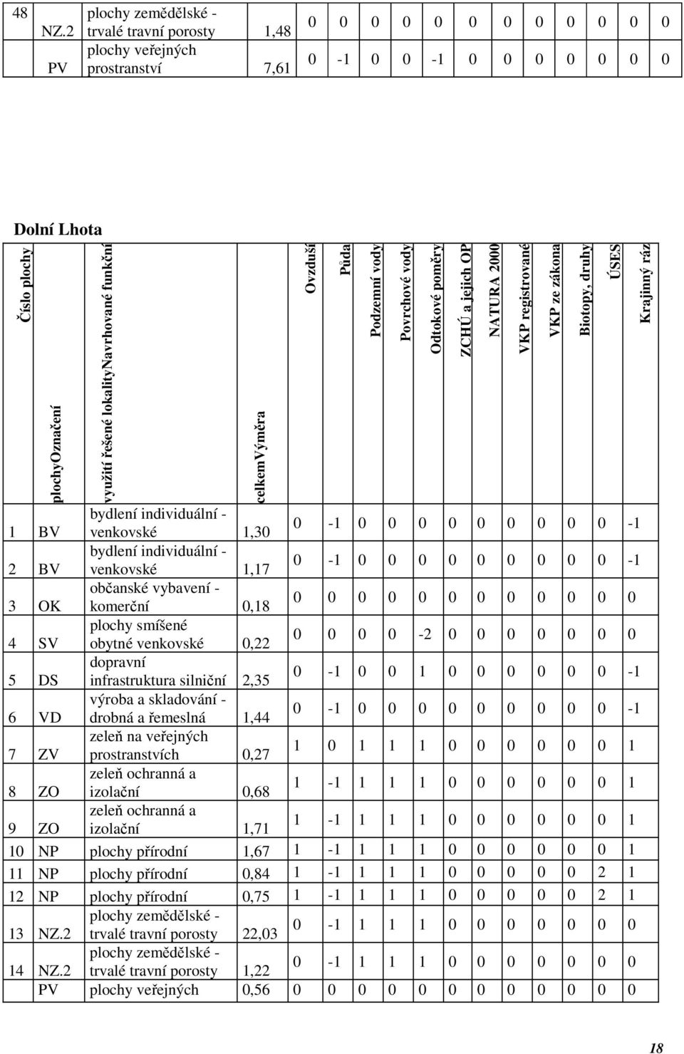 celkemvýměra Ovzduší 1 BV venkovské 1,30 0-1 0 0 0 0 0 0 0 0 0-1 2 BV venkovské 1,17 0-1 0 0 0 0 0 0 0 0 0-1 občanské vybavení - 3 OK komerční 0,18 plochy smíšené 4 SV obytné venkovské 0,22 0 0 0 0-2