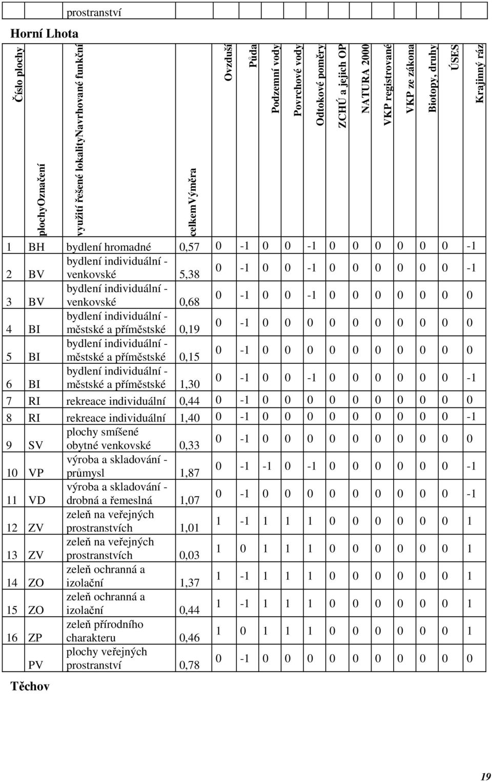 0-1 0 0-1 0 0 0 0 0 0-1 7 RI rekreace individuální 0,44 0-1 0 0 0 0 0 0 0 0 0 0 8 RI rekreace individuální 1,40 0-1 0 0 0 0 0 0 0 0 0-1 plochy smíšené 9 SV obytné venkovské 0,33 0-1 0 0 0 0 0 0 0 0 0