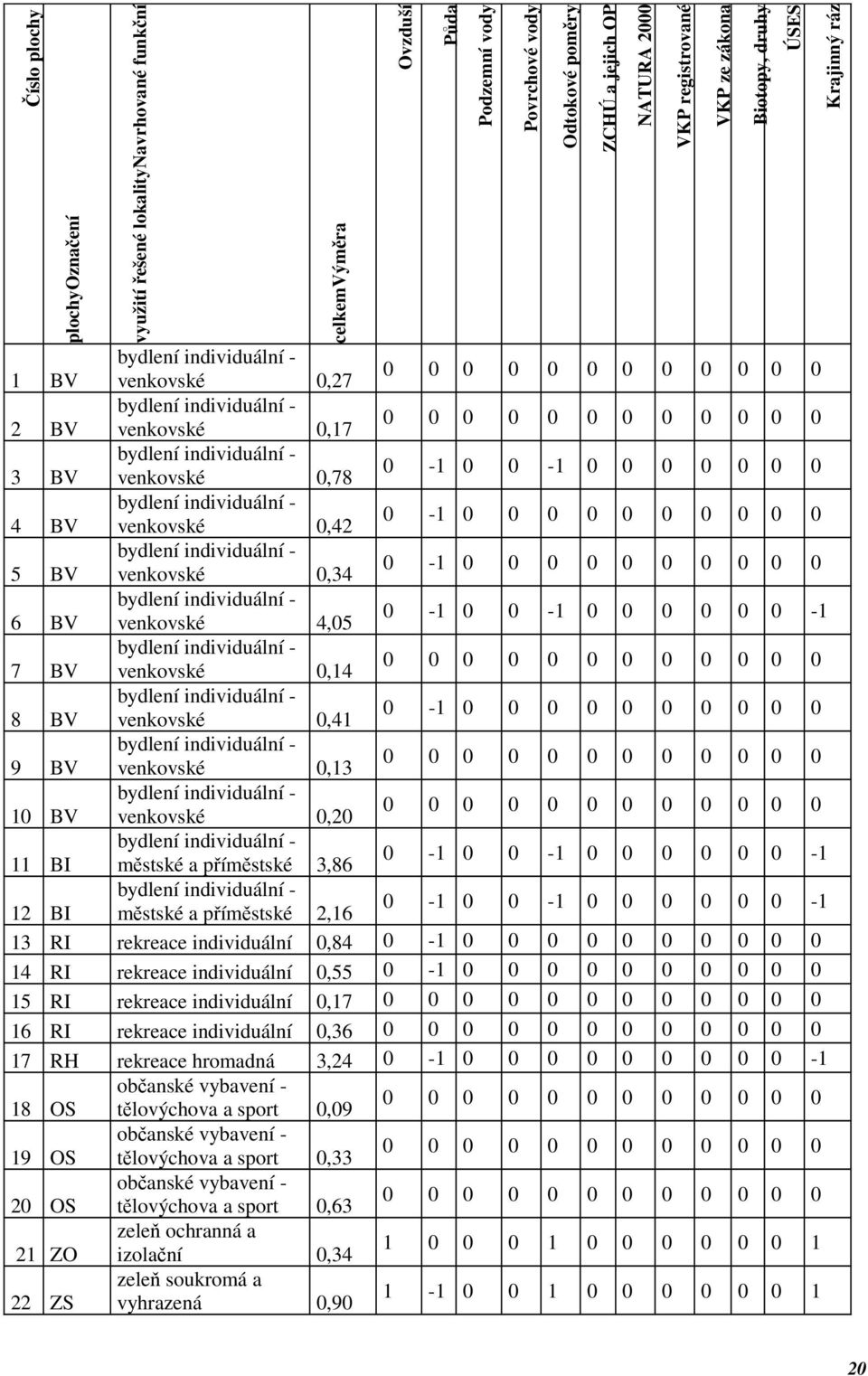 venkovské 0,20 11 BI městské a příměstské 3,86 0-1 0 0-1 0 0 0 0 0 0-1 12 BI městské a příměstské 2,16 0-1 0 0-1 0 0 0 0 0 0-1 13 RI rekreace individuální 0,84 0-1 0 0 0 0 0 0 0 0 0 0 14 RI rekreace