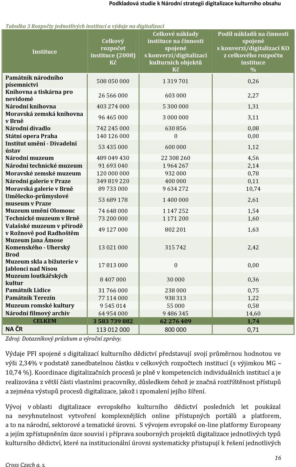 566 000 603 000 2,27 Národní knihovna 403 274 000 5 300 000 1,31 Moravská zemská knihovna v Brně 96 465 000 3 000 000 3,11 Národní divadlo 742 245 000 630 856 0,08 Státní opera Praha 140 126 000 0