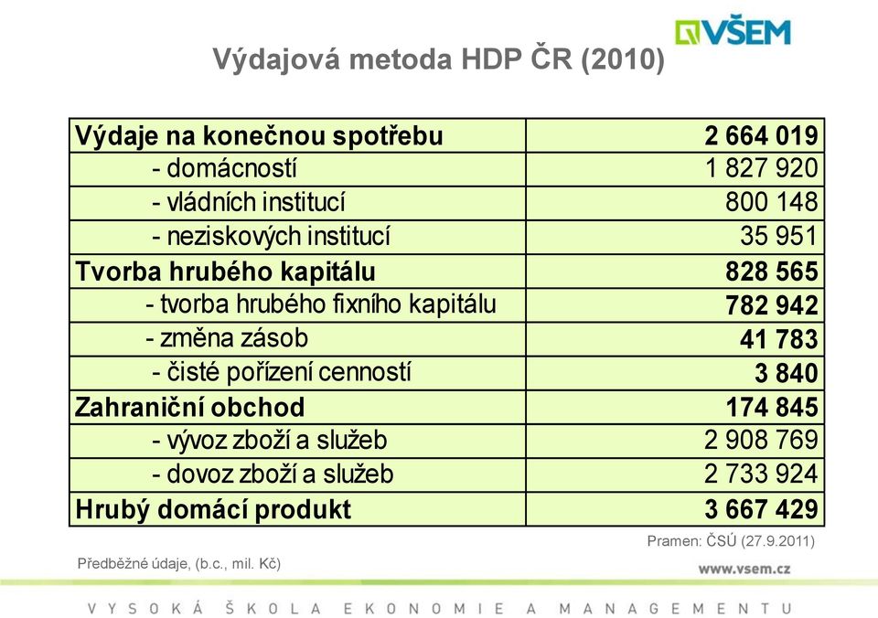 změna zásob 41 783 - čisté pořízení cenností 3 840 Zahraniční obchod 174 845 - vývoz zboží a služeb 2 908 769 -