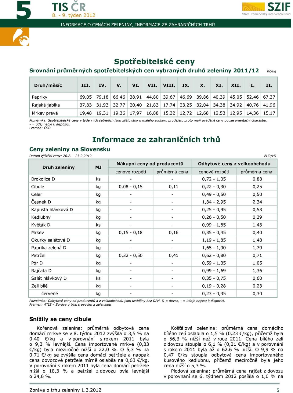 Papriky 69,05 79,18 66,46 38,91 44,80 39,67 46,69 39,86 40,39 45,05 52,46 67,37 Rajská jablka 37,83 31,93 32,77 20,40 21,83 17,74 23,25 32,04 34,38 34,92 40,76 41,96 Mrkev pravá 19,48 19,31 19,36