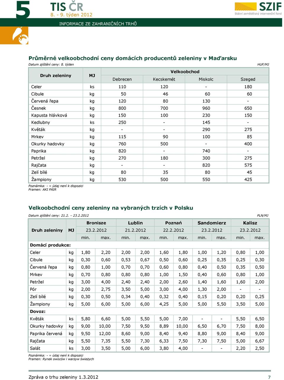 760 500-400 Paprika kg 820-740 - Petržel kg 270 180 300 275 Rajčata kg - - 820 575 Zelí bílé kg 80 35 80 45 Žampiony kg 530 500 550 425 Poznámka: - = údaj není k dispozici Pramen: AKI PÁIR HUF/MJ