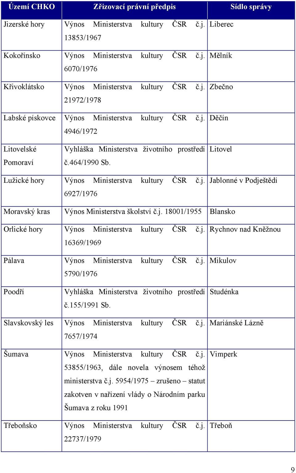 Litovel Lužické hory Výnos Ministerstva kultury ČSR č.j. 6927/1976 Jablonné v Podještědí Moravský kras Výnos Ministerstva školství č.j. 18001/1955 Blansko Orlické hory Výnos Ministerstva kultury ČSR č.