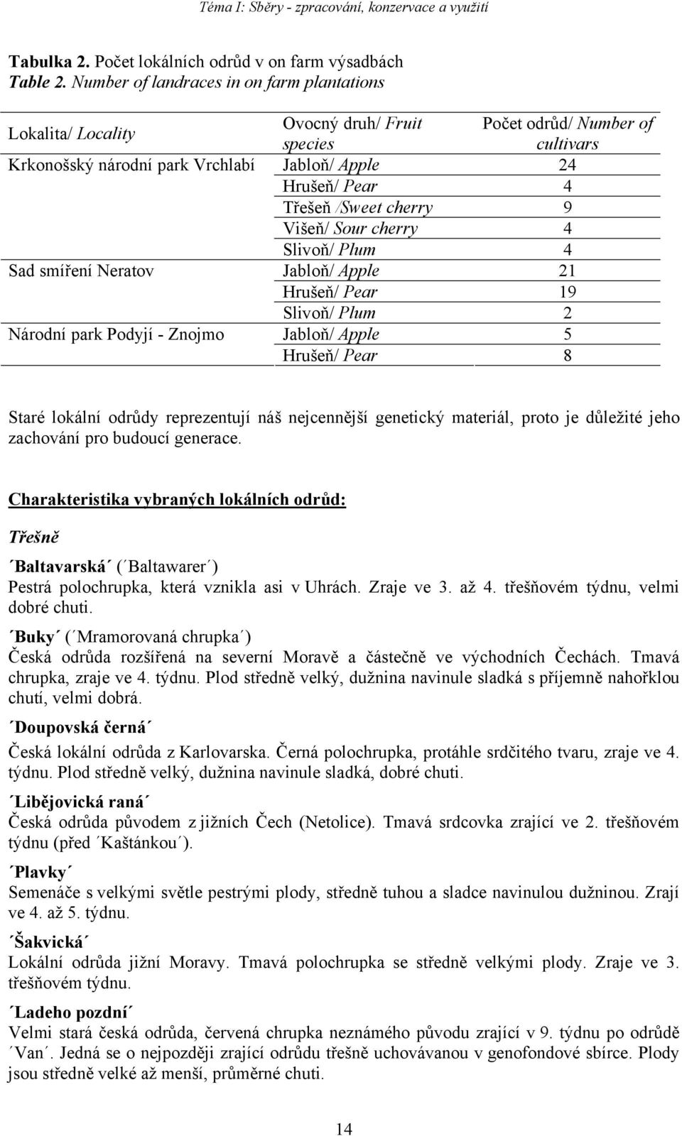 cultivars Jabloň/ Apple 24 Hrušeň/ Pear 4 Třešeň /Sweet cherry 9 Višeň/ Sour cherry 4 Slivoň/ Plum 4 Jabloň/ Apple 21 Hrušeň/ Pear 19 Slivoň/ Plum 2 Jabloň/ Apple 5 Hrušeň/ Pear 8 Staré lokální