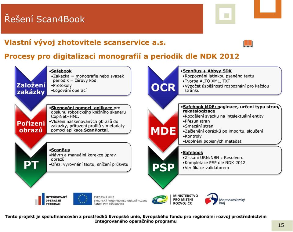 anservice a.s. Procesy pro digitalizaci monografií a periodik dle NDK 2012 Založení zakázky Safebook Zakázka = monografie nebo svazek periodik = čárový kód Protokoly Logování operací OCR ScanBus +