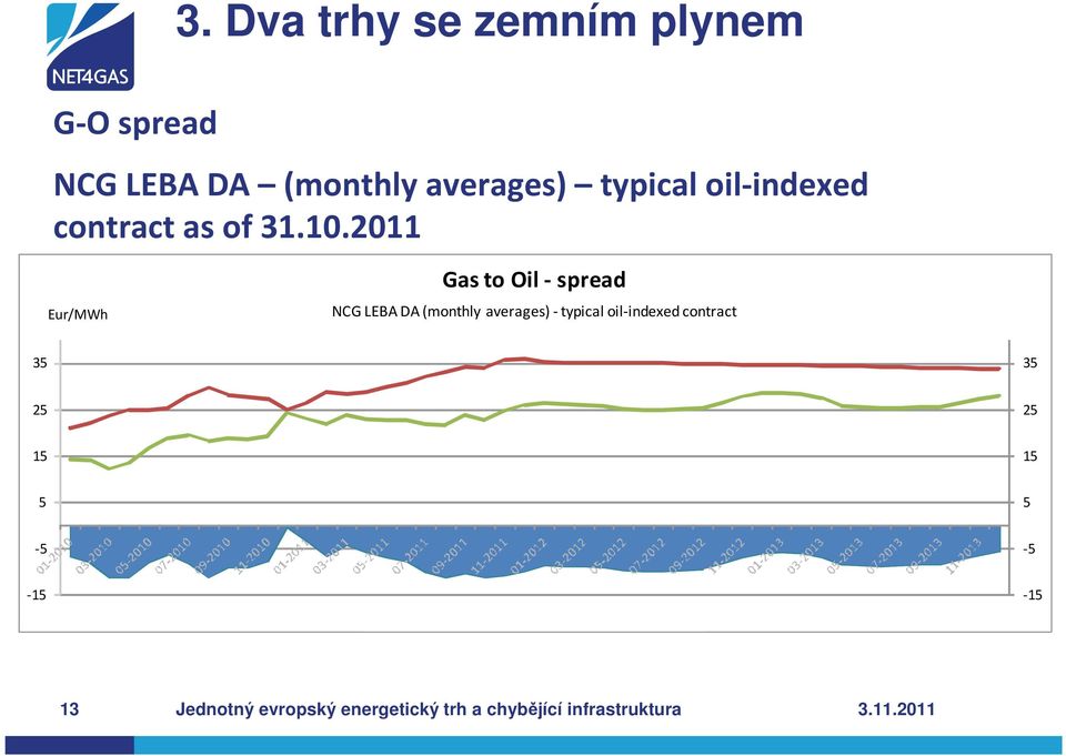 2011 Eur/MWh Gas to Oil -spread NCG LEBA DA (monthly averages) - typical