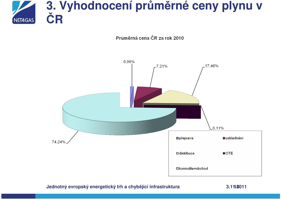 energetický trh a chybějící