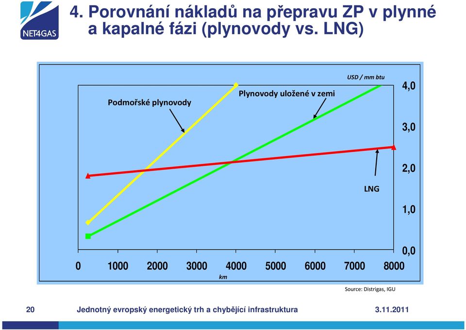 LNG 1,0 0,0 0 1000 2000 3000 4000 5000 6000 7000 8000 km Source: Distrigas,