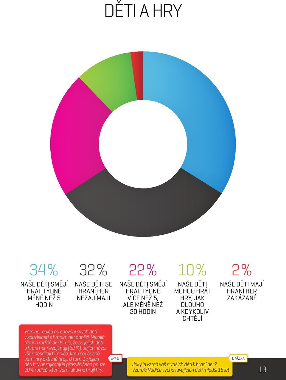 Necelá třetina rodičů deklaruje, že se jejich děti o hraní her nezajímají (32 %). Jejich názor však nesdílejí ti rodiče, kteří současně sami hry aktivně hrají.