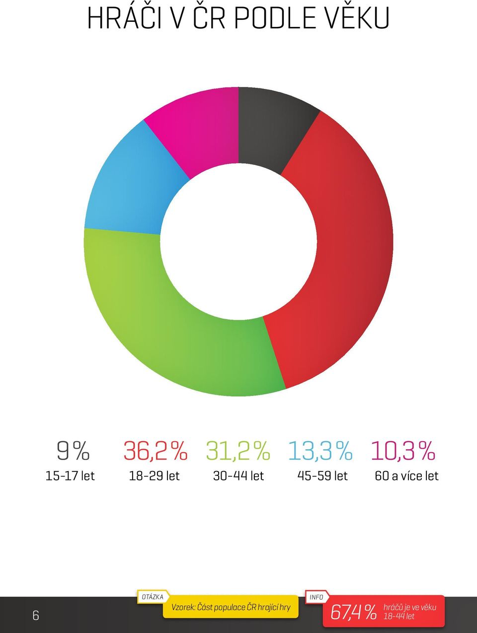 60 a více let 6 Otázka Vzorek: Část populace ČR