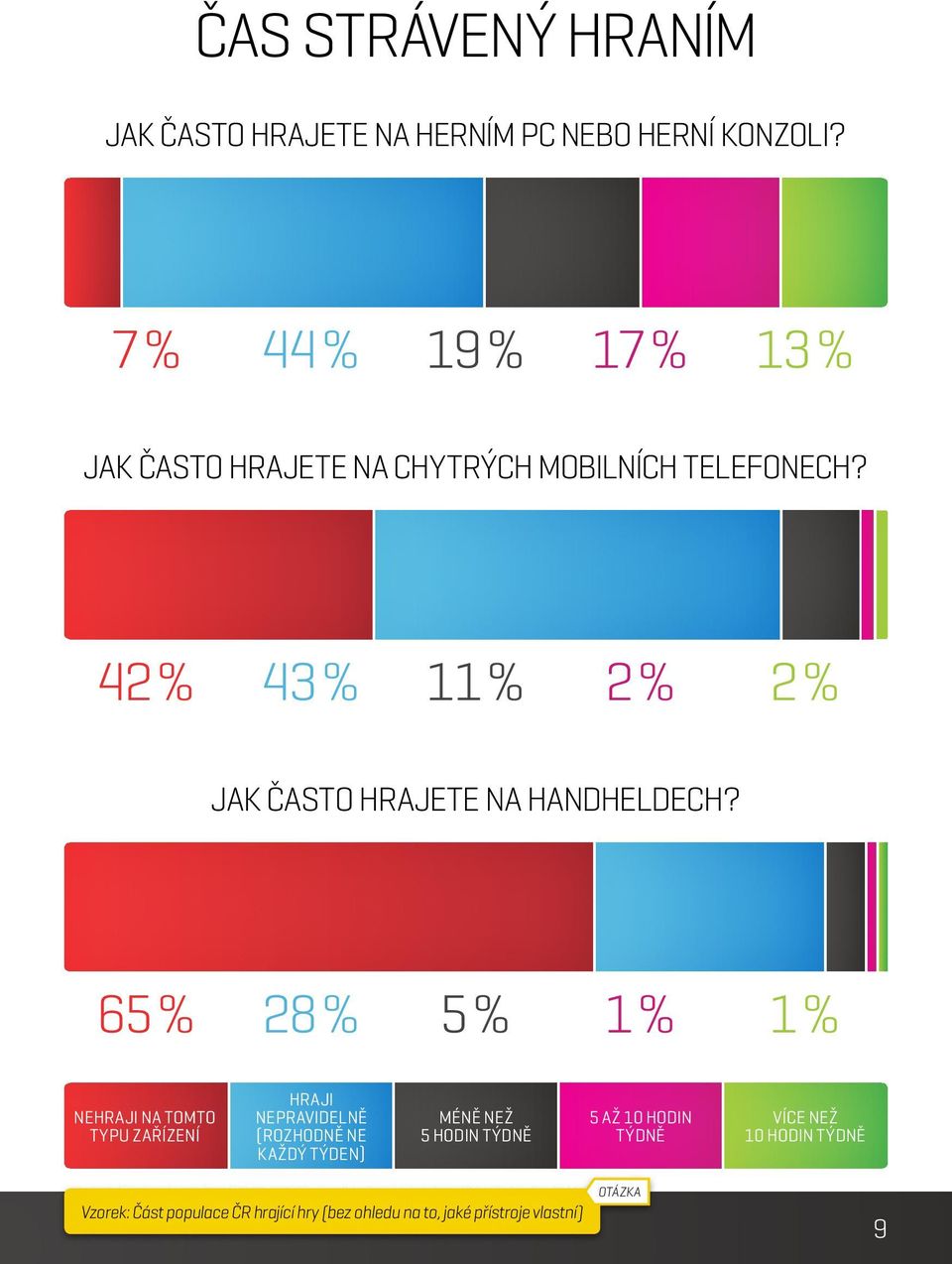 42 % 43 % 11 % 2 % 2 % Jak často hrajete na handheldech?