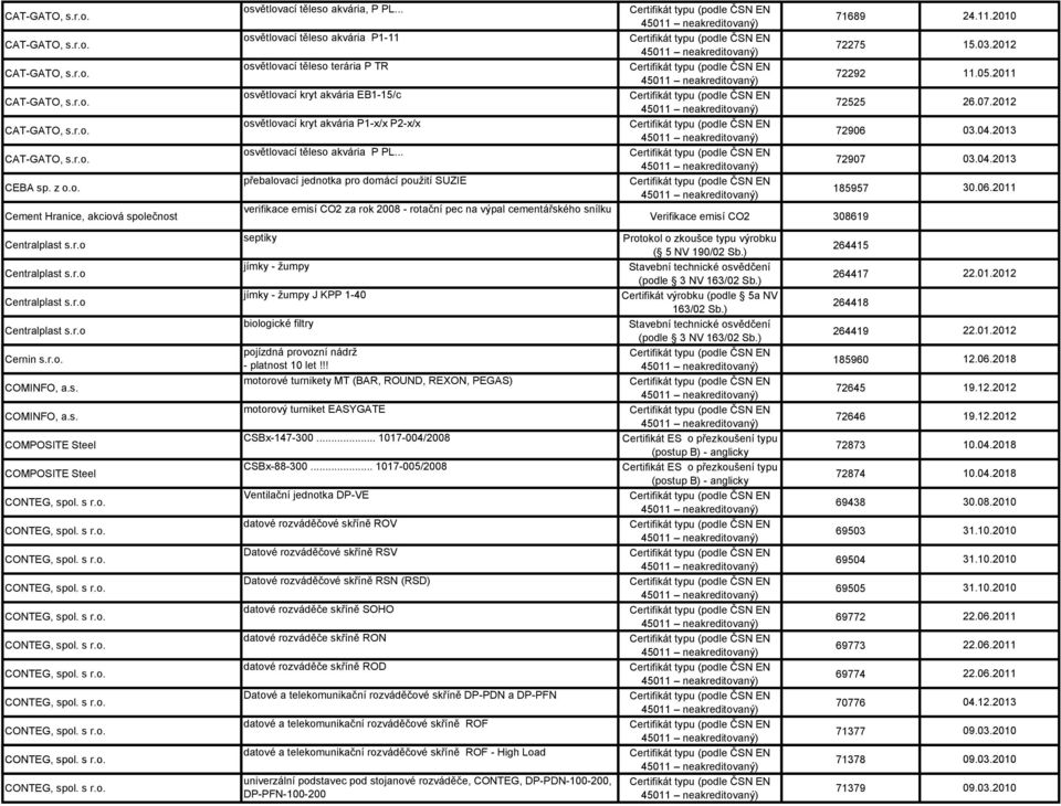 .. přebalovací jednotka pro domácí použití SUZIE verifikace emisí CO2 za rok 2008 - rotační pec na výpal cementářského snílku Verifikace emisí CO2 71689 72275 72292 72525 72906 72907 185957 308619 24.