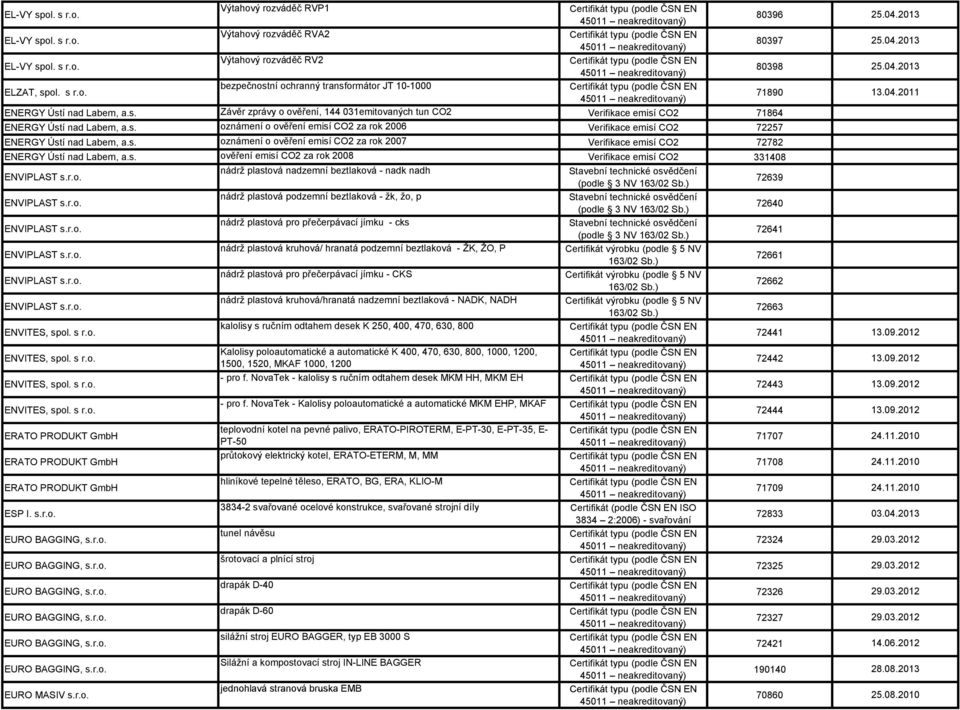 s. ověření emisí CO2 za rok 2008 Verifikace emisí CO2 ENVIPLAST s.r.o. nádrž plastová nadzemní beztlaková - nadk nadh (podle 3 NV ENVIPLAST s.r.o. nádrž plastová podzemní beztlaková - žk, žo, p (podle 3 NV ENVIPLAST s.