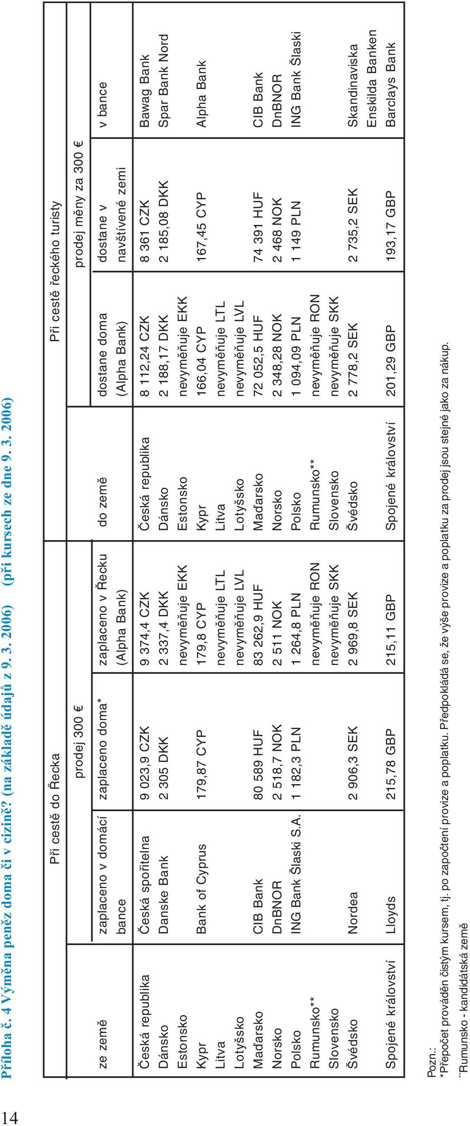 2006) Při cestě do Řecka Při cestě řeckého turisty prodej 300 prodej měny za 300 ze země zaplaceno v domácí zaplaceno doma* zaplaceno v Řecku do země dostane doma dostane v v bance bance (Alpha Bank)