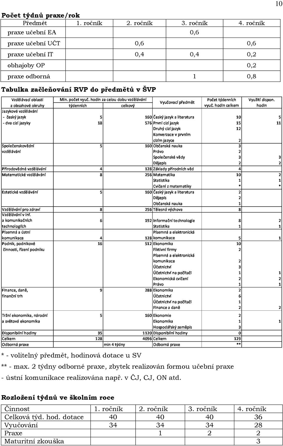 RVP do předmětů v ŠVP * - volitelný předmět, hodinová dotace u SV ** - max.