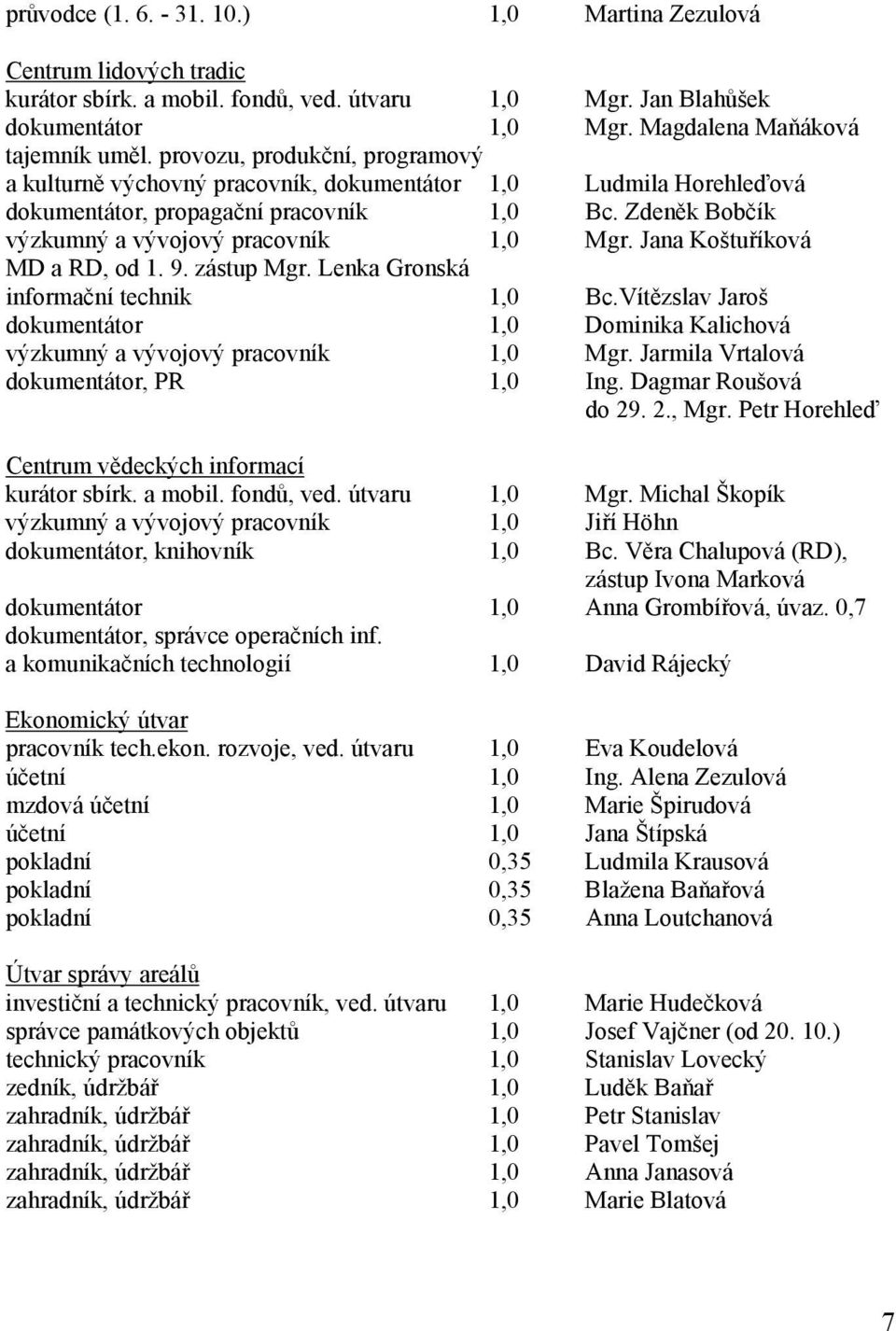 Jana Koštuříková MD a RD, od 1. 9. zástup Mgr. Lenka Gronská informační technik 1,0 Bc.Vítězslav Jaroš dokumentátor 1,0 Dominika Kalichová výzkumný a vývojový pracovník 1,0 Mgr.