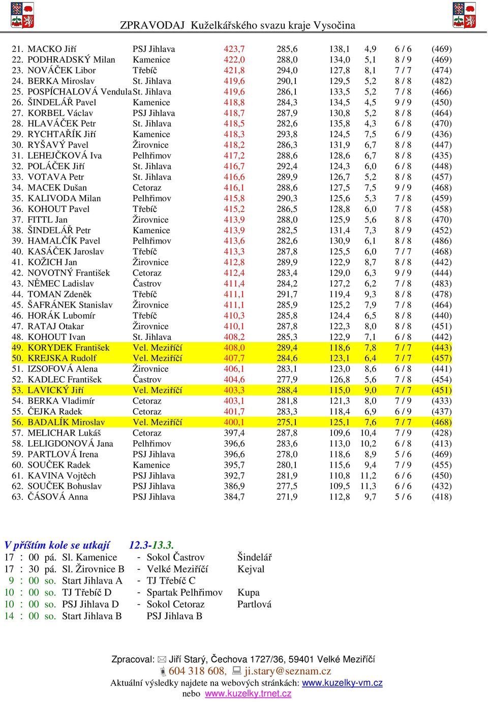 KORBEL Václav PSJ Jihlava 418,7 287,9 130,8 5,2 8 / 8 (464) 28. HLAVÁČEK Petr St. Jihlava 418,5 282,6 135,8 4,3 6 / 8 (470) 29. RYCHTAŘÍK Jiří Kamenice 418,3 293,8 124,5 7,5 6 / 9 (436) 30.