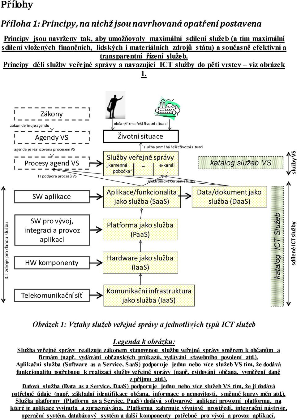 ICT zdroje pro danou službu zákon definuje agendu Zákony Agendy VS agenda je realizovaná procesem VS Procesy agend VS IT podpora procesů VS SW aplikace SW pro vývoj, integraci a provoz aplikací HW