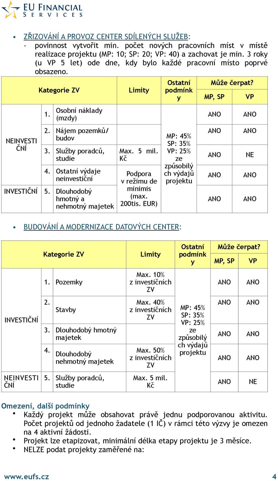 Ostatní výdaje neinvestiční INVESTIČNÍ 5. Dlouhodobý hmotný a nehmotný majetek Limity Max. 5 mil. Kč Podpora v režimu de minimis (max. 200tis.