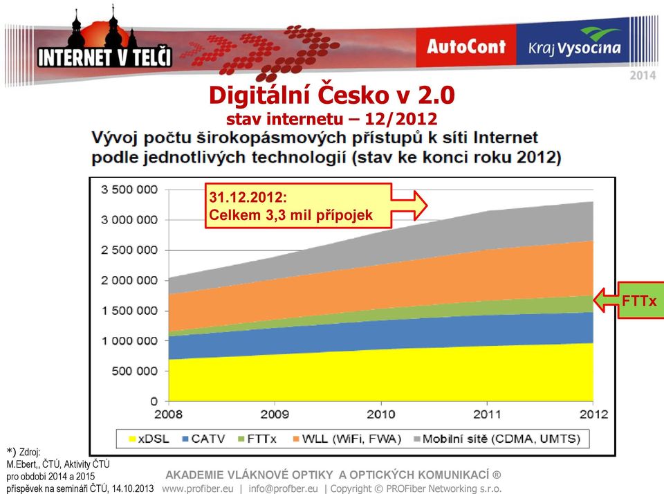 2012 31.12.2012: Celkem 3,3 mil přípojek FTTx