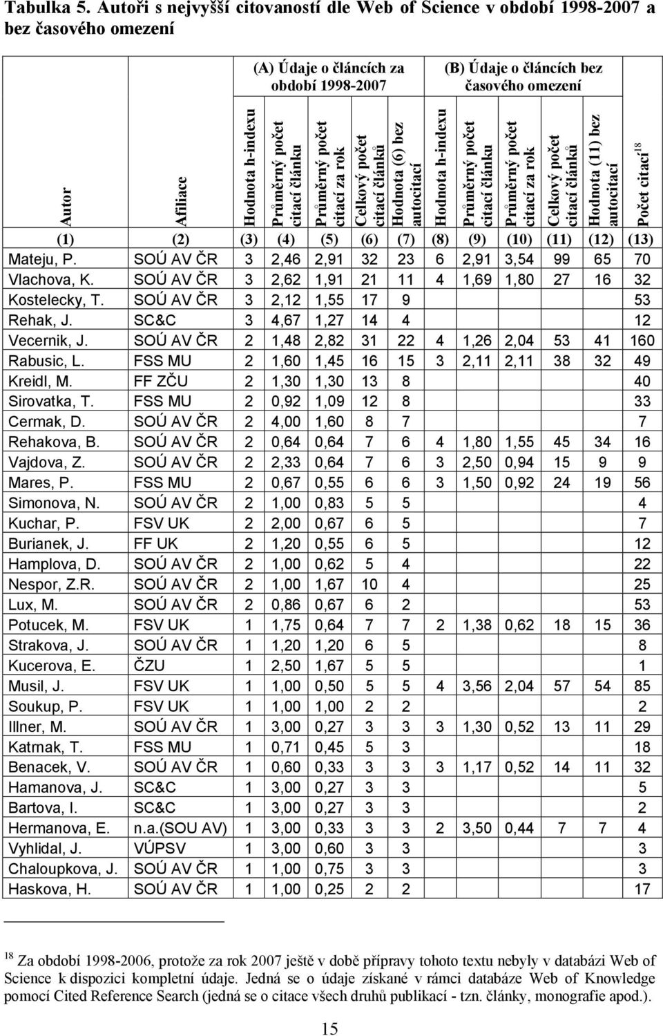 h-indexu Průměrný počet citací článku Průměrný počet citací za rok Celkový počet citací článků Hodnota (6) bez autocitací Hodnota h-indexu Průměrný počet citací článku Průměrný počet citací za rok