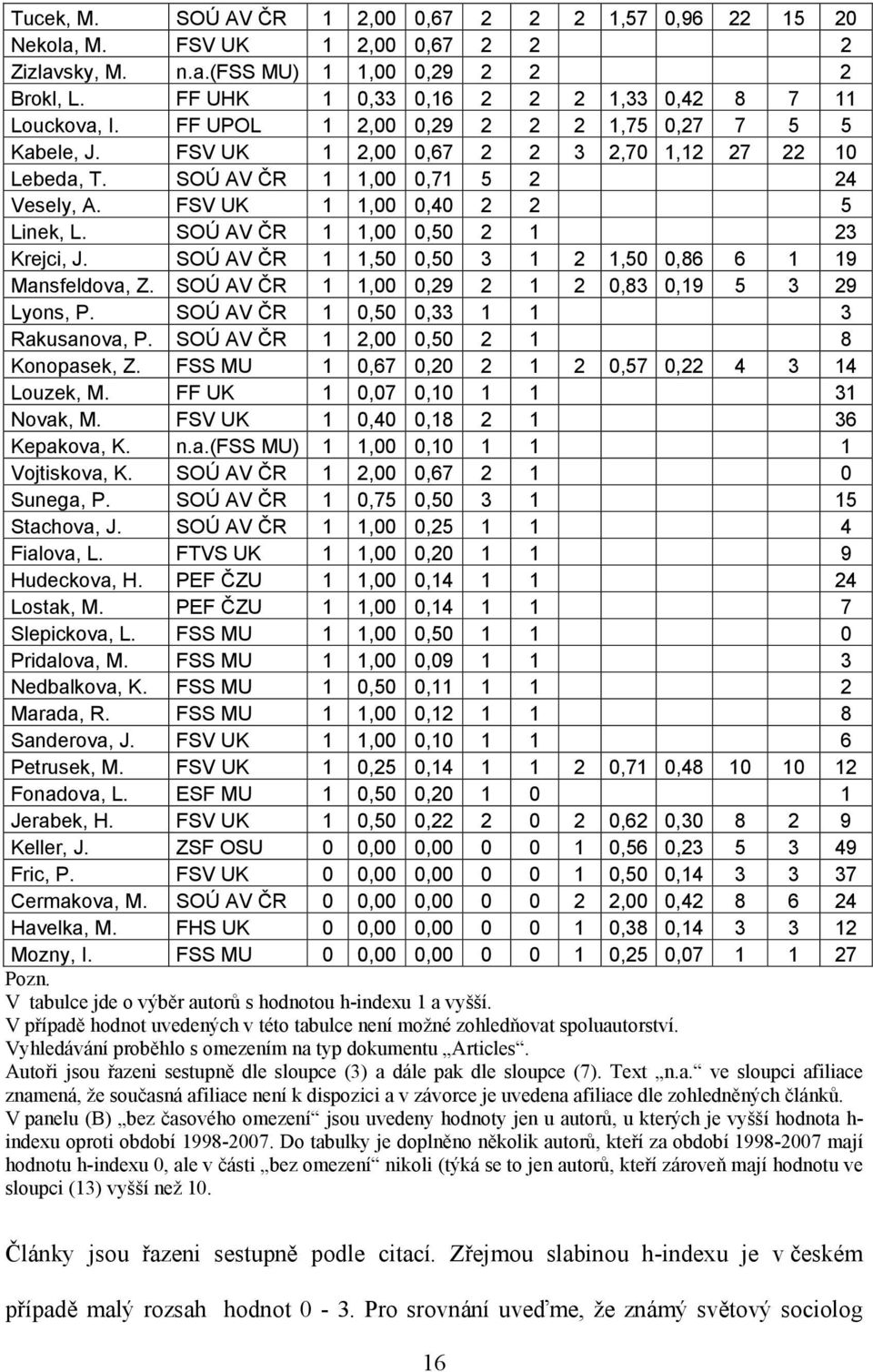 SOÚ AV ČR 1 1,00 0,71 5 2 24 Vesely, A. FSV UK 1 1,00 0,40 2 2 5 Linek, L. SOÚ AV ČR 1 1,00 0,50 2 1 23 Krejci, J. SOÚ AV ČR 1 1,50 0,50 3 1 2 1,50 0,86 6 1 19 Mansfeldova, Z.