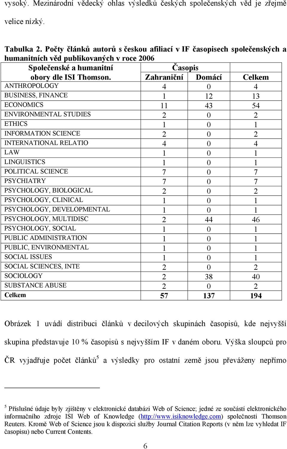 Zahraniční Domácí Celkem ANTHROPOLOGY 4 0 4 BUSINESS, FINANCE 1 12 13 ECONOMICS 11 43 54 ENVIRONMENTAL STUDIES 2 0 2 ETHICS 1 0 1 INFORMATION SCIENCE 2 0 2 INTERNATIONAL RELATIO 4 0 4 LAW 1 0 1