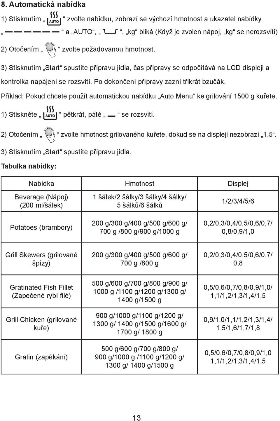 Příklad: Pokud chcete použít automatickou nabídku Auto Menu ke grilování 1500 g kuřete. 1) Stiskněte pětkrát, páté se rozsvítí.