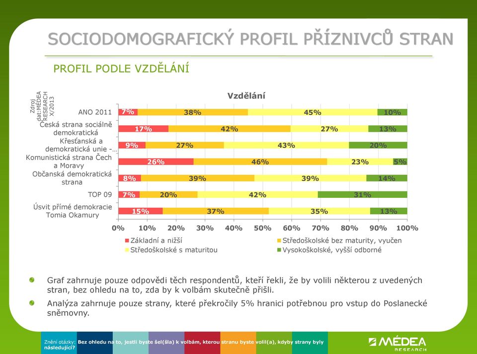 Středoškolské s maturitou Středoškolské bez maturity, vyučen Vysokoškolské, vyšší odborné Graf zahrnuje pouze odpovědi těch respondentů, kteří řekli, že by volili některou z uvedených stran, bez