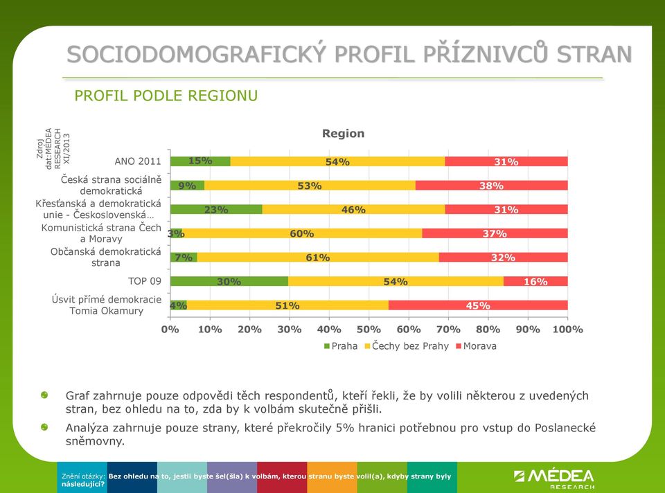 Morava Graf zahrnuje pouze odpovědi těch respondentů, kteří řekli, že by volili některou z uvedených stran, bez ohledu na to, zda by k volbám skutečně přišli.