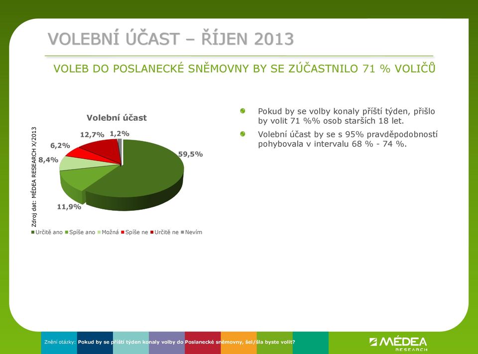 8,4% 6,2% 12,7% 1,2% 59,5% Volební účast by se s 95% pravděpodobností pohybovala v intervalu 68 % - 74 %.