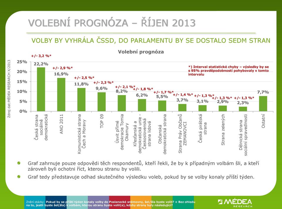 %* 22,2% +/- 2,9 %* 16,9% +/- 2,5 %* 11,8% Volební prognóza *) Interval statistické chyby výsledky by se s 95% pravděpodobností pohybovaly v tomto intervalu +/- 2,3 %* +/- 2,1 %* 9,6% +/- 1,8 %* 8,2%