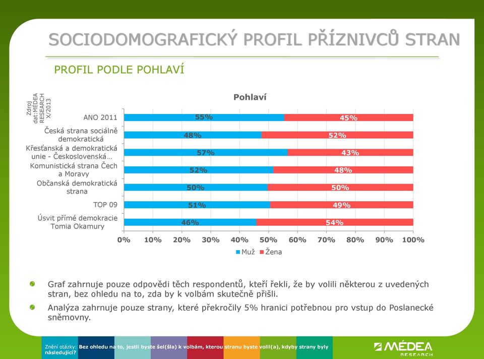 pouze odpovědi těch respondentů, kteří řekli, že by volili některou z uvedených stran, bez ohledu na to, zda by k volbám skutečně přišli.